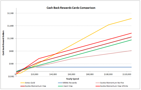 Cash Back Rewards Comparison