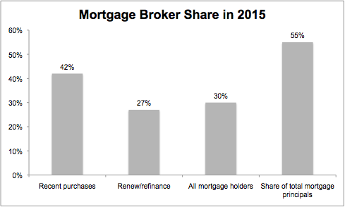 Mortgage Broker Share in 2015