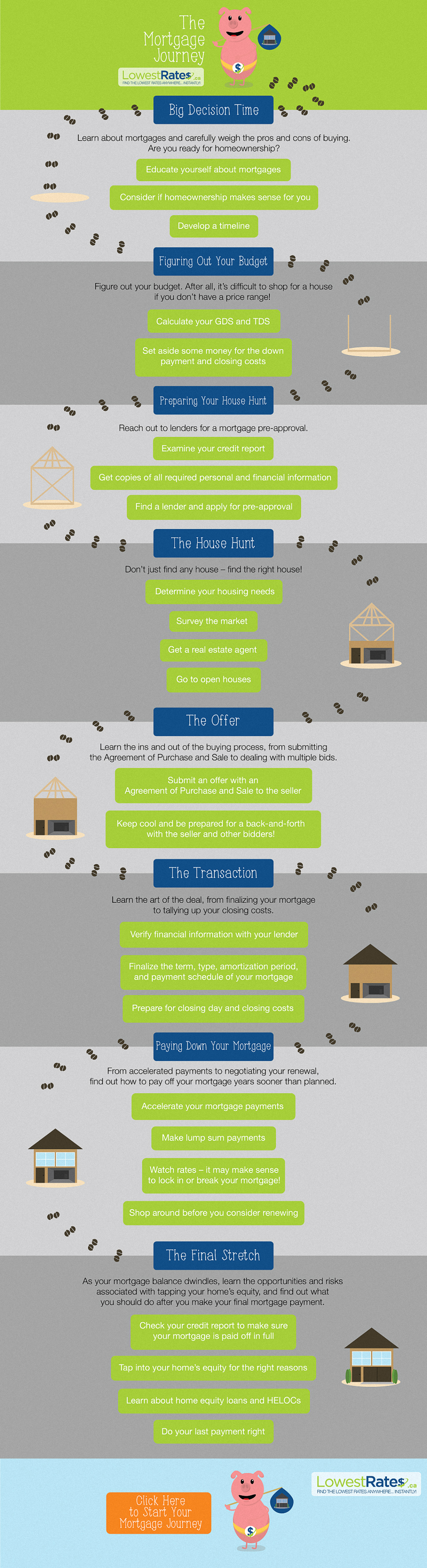 Mortgage Journey Inforgraphic