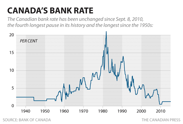 Current Mortgage Rates Chart