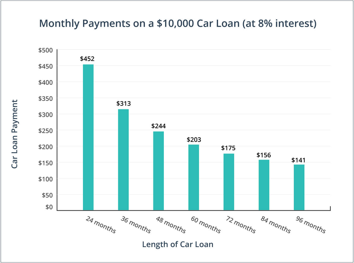 Monthly Car Payment Chart