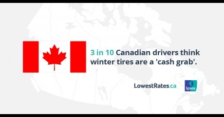3 in 10 Canadian drivers think winter tires are a ‘cash grab’