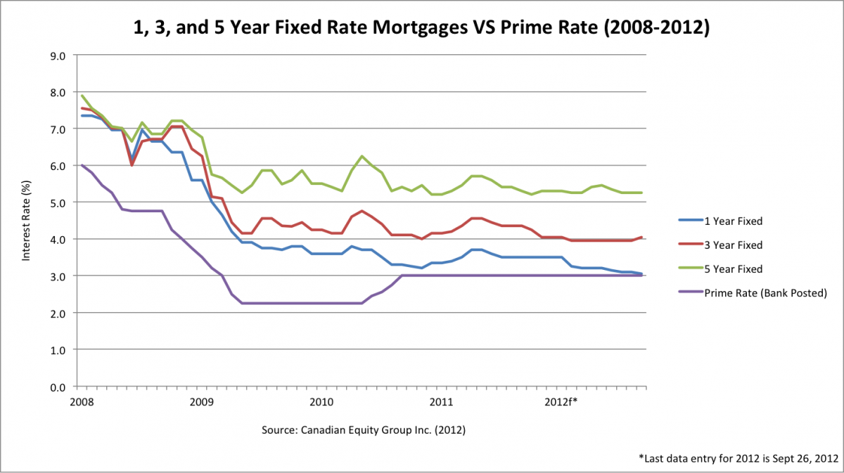 2Year Fixed Rate Mortgage LowestRates.ca