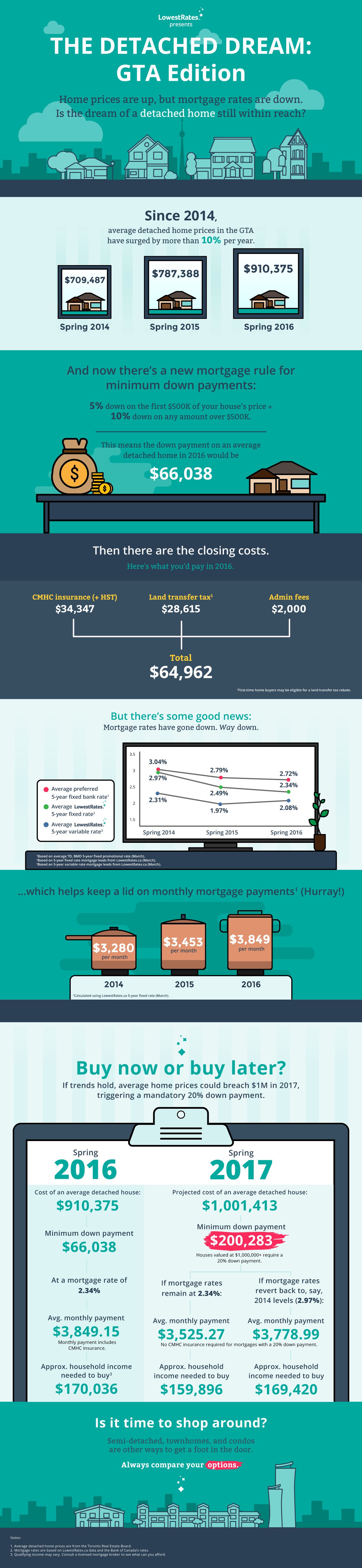 GTA Housing affordability infographic