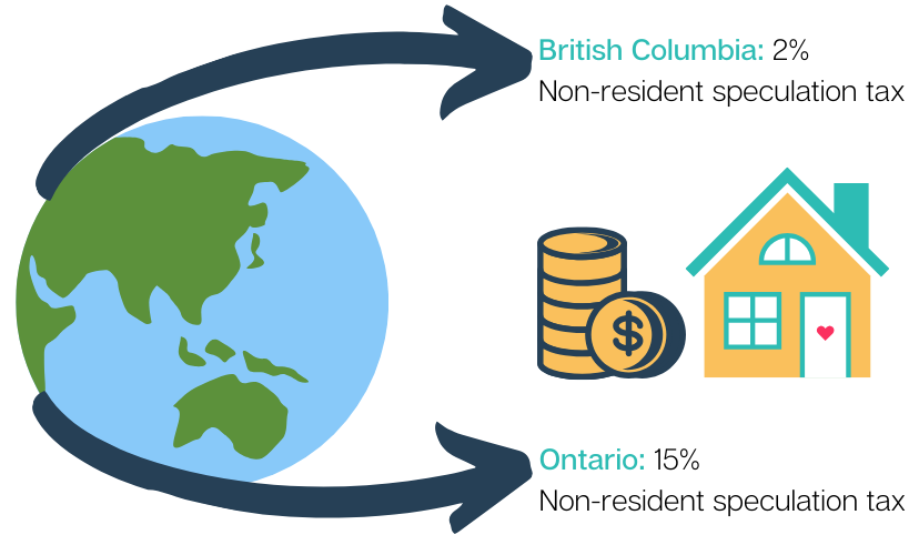 Illustration. British Columbia: 2% Non-resident speculation tax. Ontario: 15% Non-resident speculation tax.