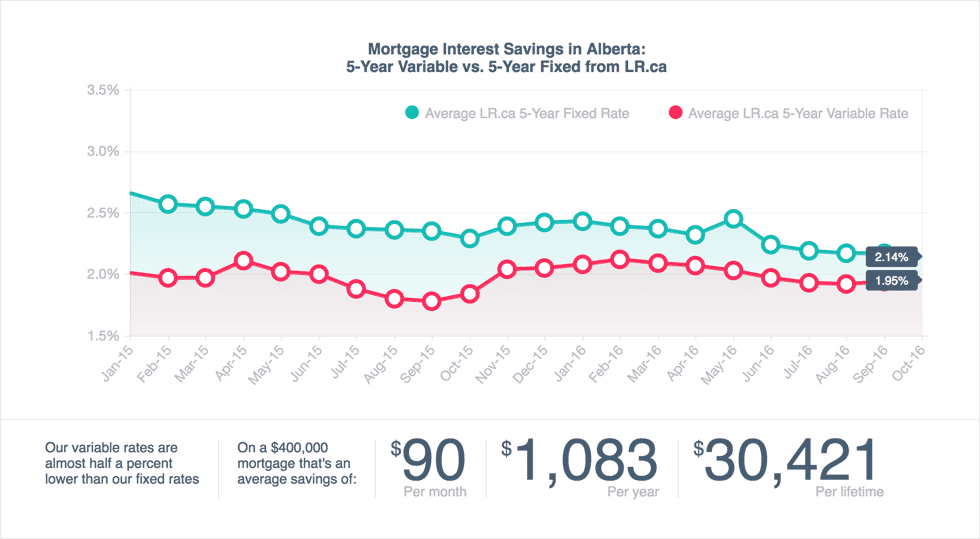 Mortgage Compare the Best Rates in Alberta LowestRates.ca