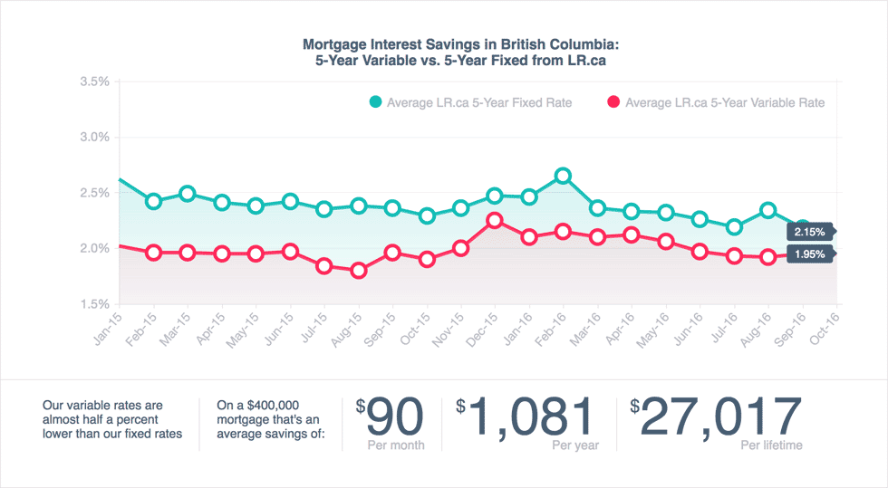 Fixed Mortgage Rates