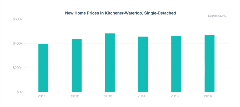Best Mortgage Rates In Kitchener Waterloo Best Mortgage Rates In Kitchener Waterloo