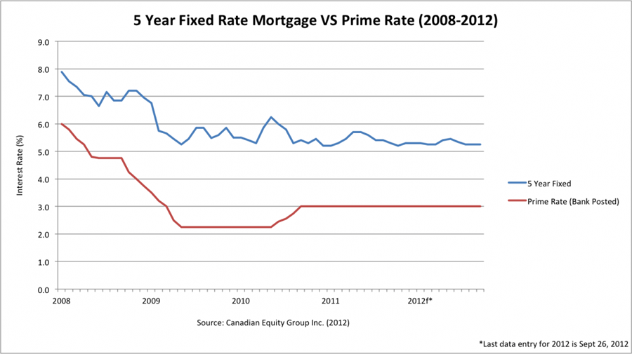 5 Year Fixed Rate Mortgage LowestRates ca