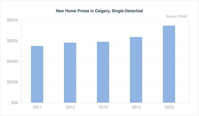 Current Mortgage Rates Alberta