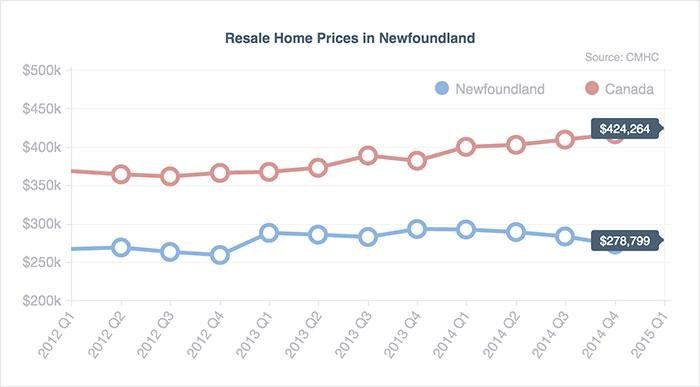 newfoundland price mortgage compare the best rates in newfoundland and labrador lowestrates ca newfoundland price mortgage compare the best rates in newfoundland and labrador lowestrates ca