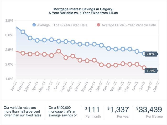 Mortgage Compare the Best Rates in Calgary LowestRates.ca