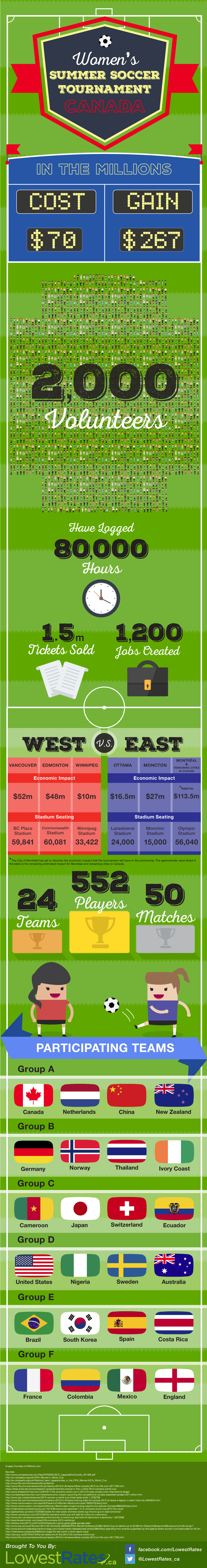 Canada Gains From The World Game Infographic