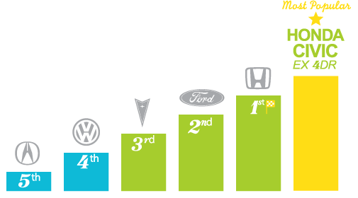 Most popular automotive brands - Barrie