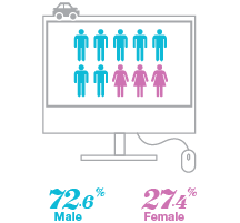 Who is shopping for insurance - Brampton - By Gender