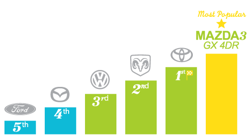 Most popular automotive brands - Brantford
