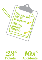 Who is shopping for insurance - Brantford - By Tickets and Accidents