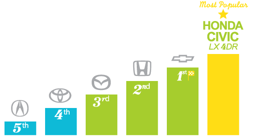 Most popular automotive brands - Waterloo