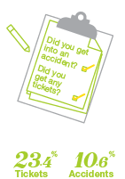 Who is shopping for insurance - Burlington - By Tickets and Accidents