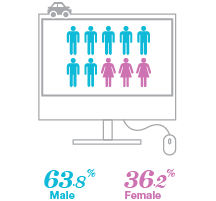 Who is shopping for insurance - Burlington - By Gender