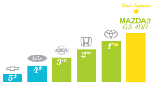 Most popular automotive brands - Charlottetown