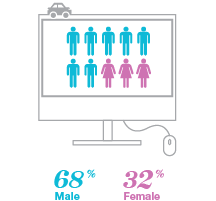 Who is shopping for insurance - Charlottetown - By Gender