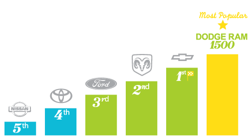 Most popular automotive brands - Fort McMurray