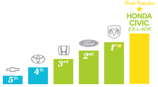 Most popular automotive brands - Fredericton