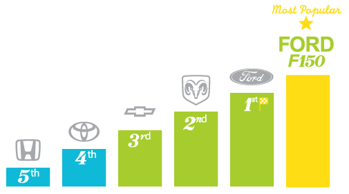Most popular automotive brands - Grande Prairie