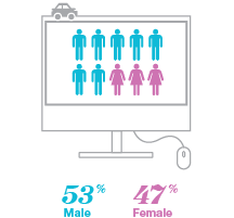 Who is shopping for insurance - Grande Prairie - By Gender