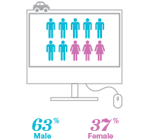 Who is shopping for insurance - Halifax - By Gender