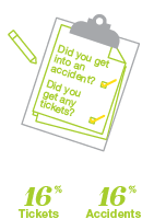 Who is shopping for insurance - Hamilton - By Tickets and Accidents