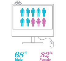 Who is shopping for insurance - Hamilton - By Gender