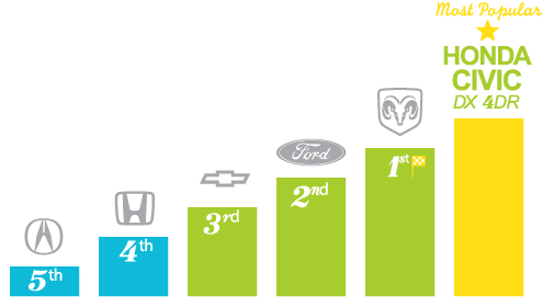 Most popular automotive brands - Lethbridge