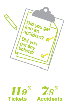 Who is shopping for insurance - Lethbridge - By Tickets and Accidents