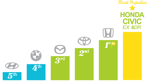 Most popular automotive brands - Markham