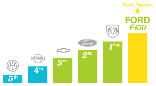 Most popular automotive brands - Medicine Hat