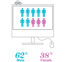 Who is shopping for insurance - Medicine Hat - By Gender
