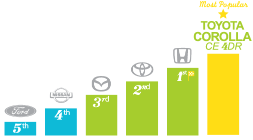 Most popular automotive brands - Mississauga