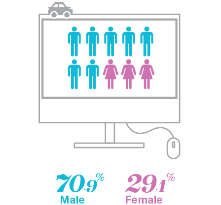Who is shopping for insurance - Mississauga - By Gender