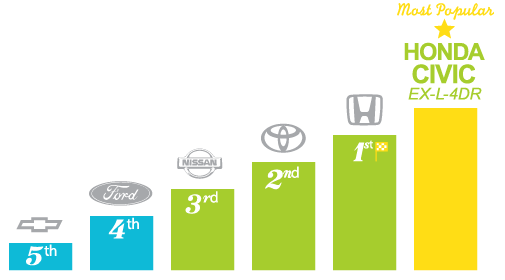 Most popular automotive brands - Moncton