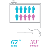 Who is shopping for insurance - Moncton - By Gender