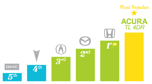 Most popular automotive brands - Newmarket