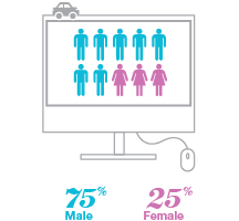 Who is shopping for insurance - Newmarket - By Gender