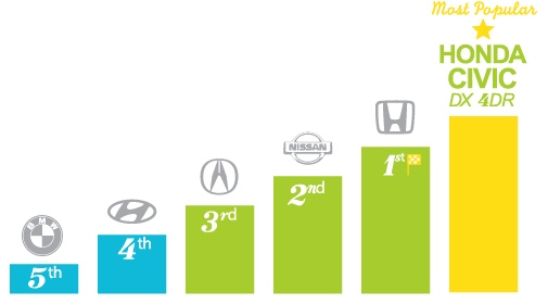 Most popular automotive brands - Oakville