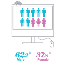 Who is shopping for insurance - Oakville - By Gender