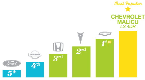 Most popular automotive brands - Oshawa