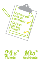 Who is shopping for insurance - Oshawa - By Tickets and Accidents