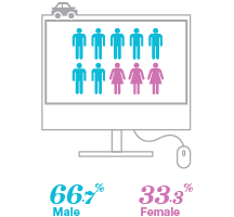 Who is shopping for insurance - Oshawa - By Gender
