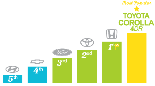 Most popular automotive brands - Ottawa